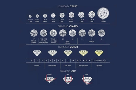 4Cs of Diamonds